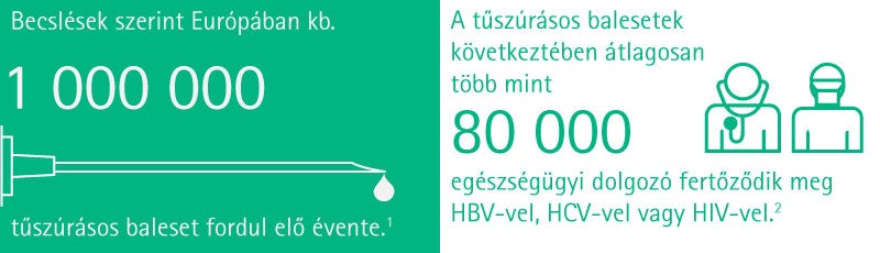 An estimated 1.000.000 NSI's occur in Europe each year. On average > 80,000 healthcare workers get infected with HBV, HCV and HIV out of NSI's each year.