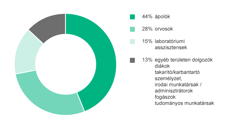 Pie-Chart showing percentage of Occupational groups of HCWs exposed to BBF after percutaneous injuries. 44% Physicians, 13% Laboratory Technicians, 15% Nurse, 28% Others.