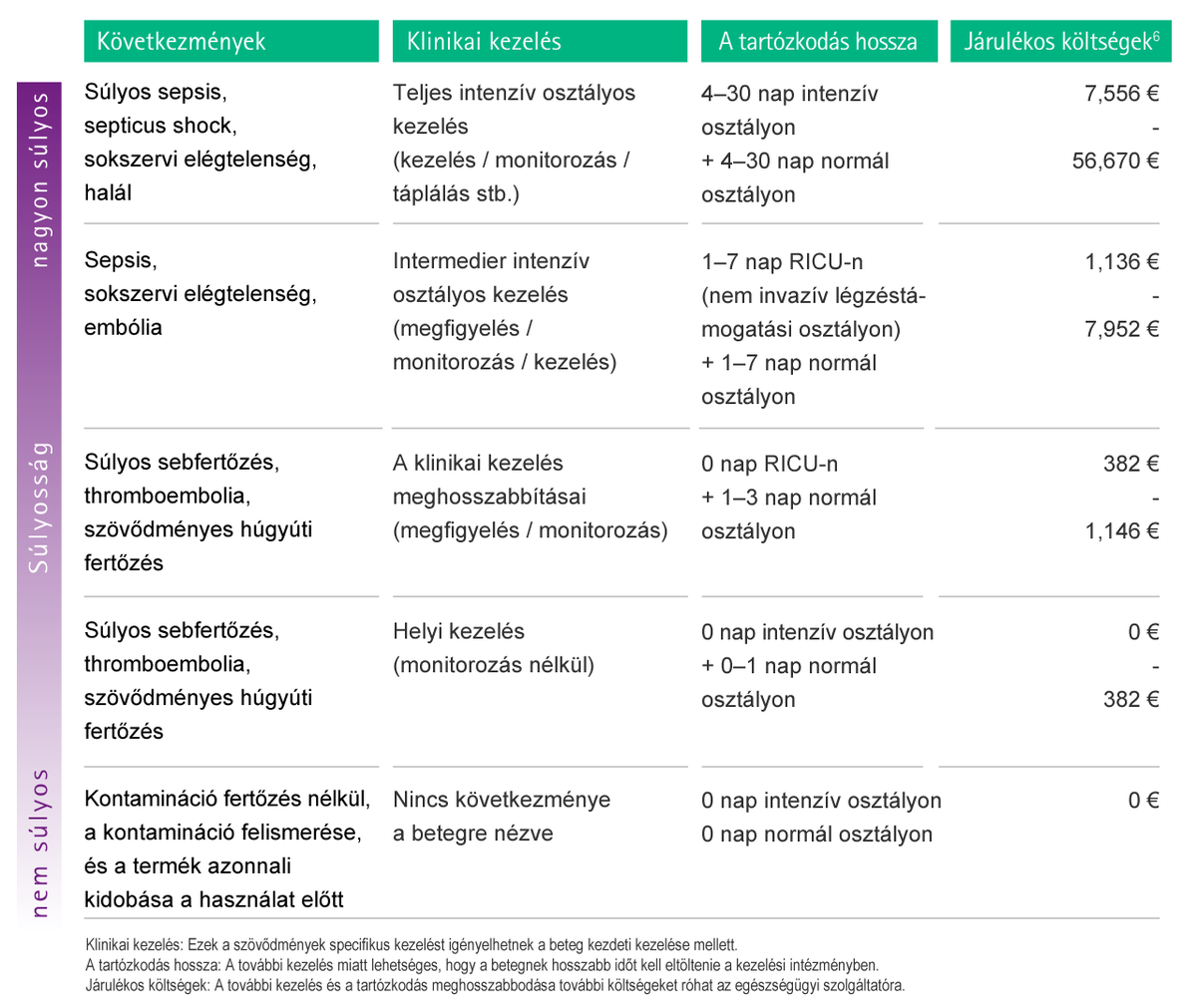 Table with estimations of possible additional costs as a consequence of complications caused by Microbiological Contamination.