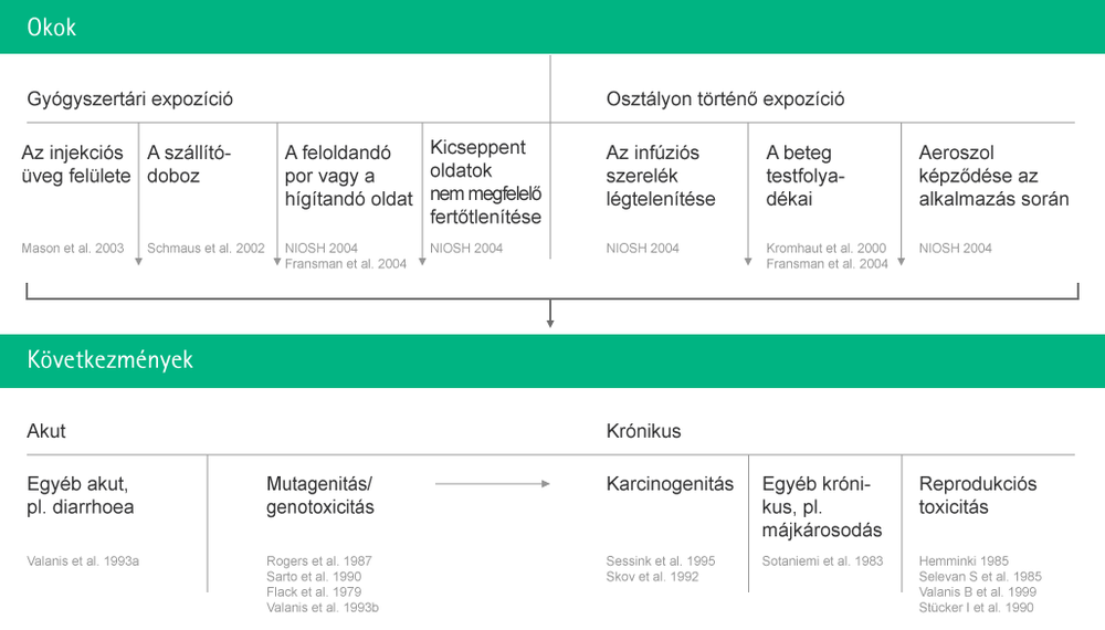 Table with causes of chemical contamination and their potential consequences.