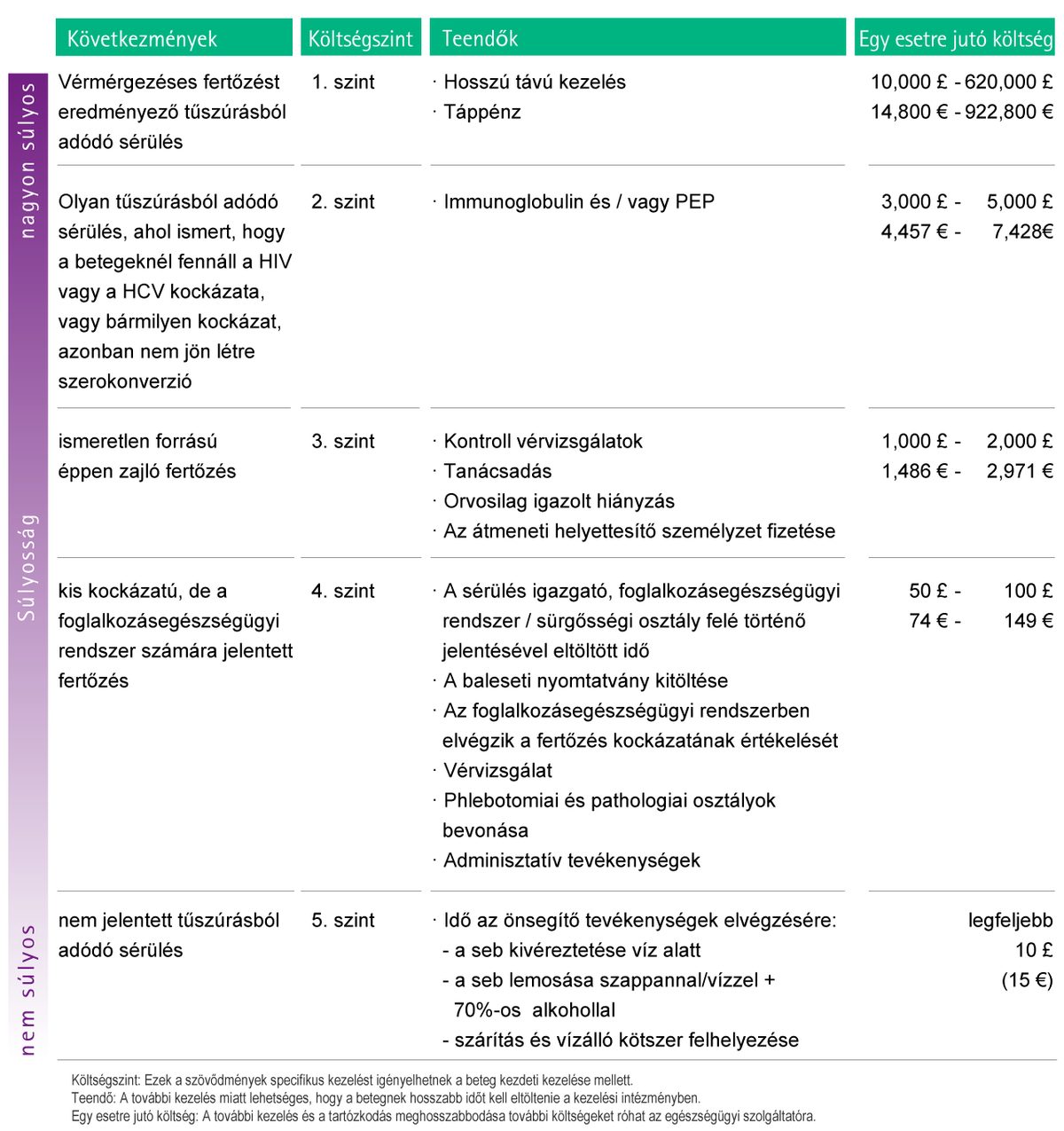 Table with estimations of possible additional costs as a consequence of complications caused by sharps injury.