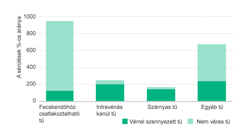 Bar-Chart showing NSIs rate by types of hollow-bore needles prior to the implementation of safety devices.