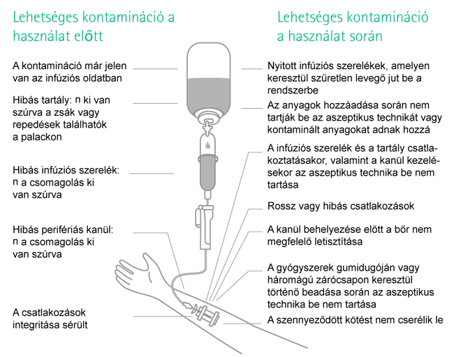 List of potential sources for microbiological contaminations before use and during use.